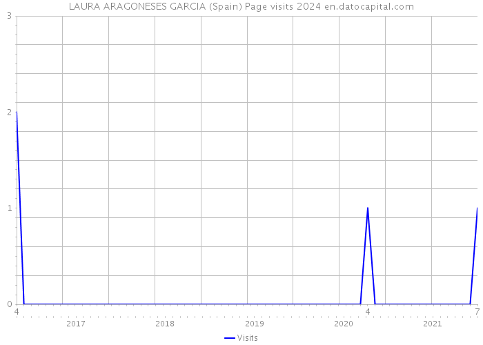 LAURA ARAGONESES GARCIA (Spain) Page visits 2024 