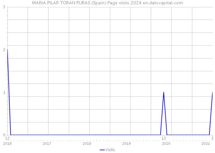 MARIA PILAR TORAN PURAS (Spain) Page visits 2024 