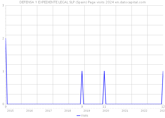 DEFENSA Y EXPEDIENTE LEGAL SLP (Spain) Page visits 2024 