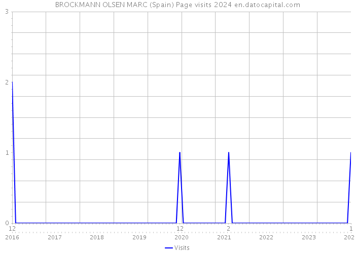 BROCKMANN OLSEN MARC (Spain) Page visits 2024 