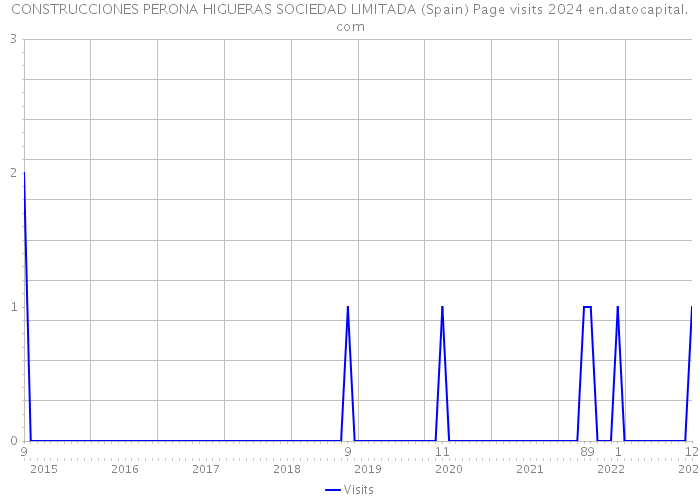 CONSTRUCCIONES PERONA HIGUERAS SOCIEDAD LIMITADA (Spain) Page visits 2024 