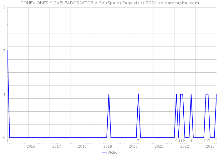 CONEXIONES Y CABLEADOS VITORIA SA (Spain) Page visits 2024 