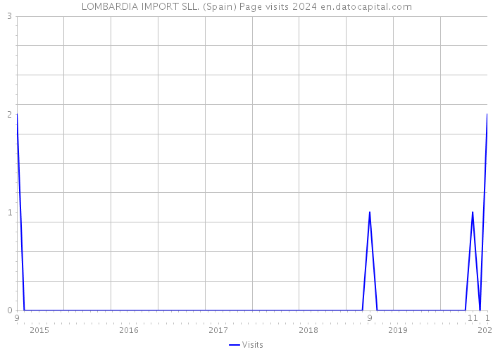 LOMBARDIA IMPORT SLL. (Spain) Page visits 2024 