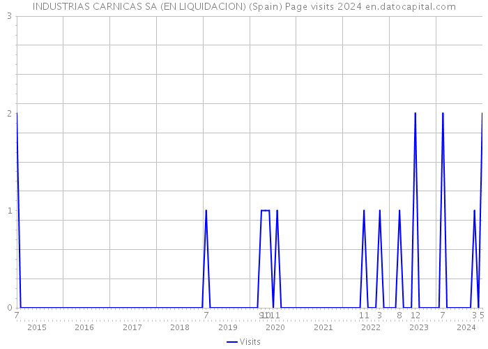 INDUSTRIAS CARNICAS SA (EN LIQUIDACION) (Spain) Page visits 2024 