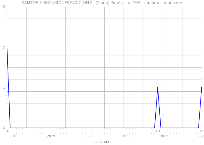 SANTORIA SOLUCIONES RUCCION SL (Spain) Page visits 2024 