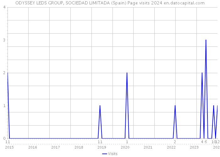 ODYSSEY LEDS GROUP, SOCIEDAD LIMITADA (Spain) Page visits 2024 