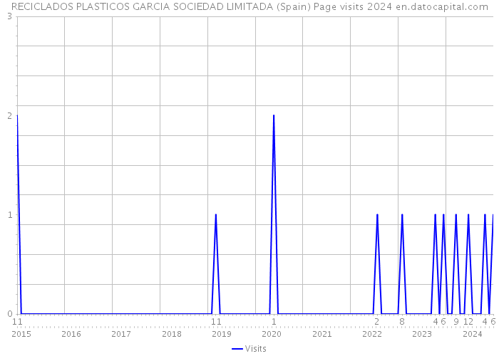 RECICLADOS PLASTICOS GARCIA SOCIEDAD LIMITADA (Spain) Page visits 2024 