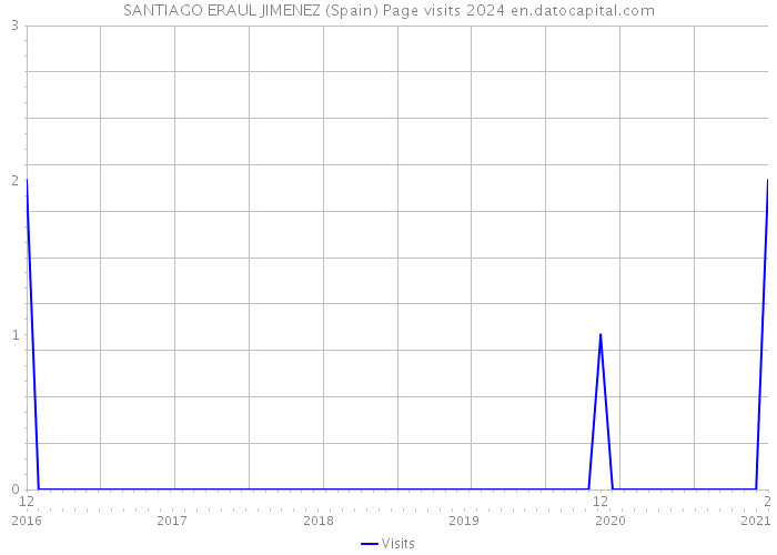 SANTIAGO ERAUL JIMENEZ (Spain) Page visits 2024 