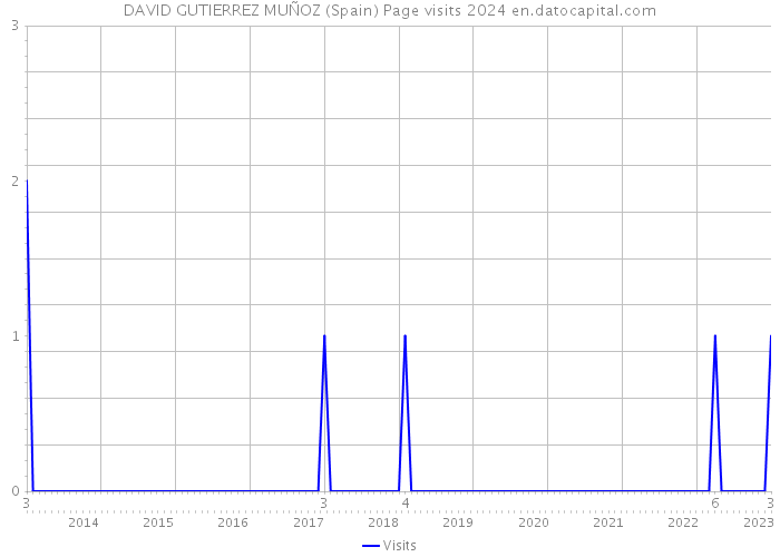 DAVID GUTIERREZ MUÑOZ (Spain) Page visits 2024 