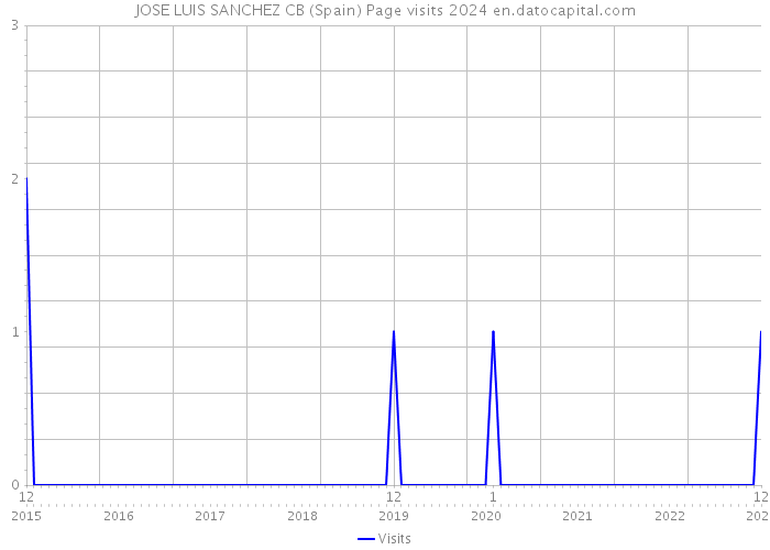 JOSE LUIS SANCHEZ CB (Spain) Page visits 2024 