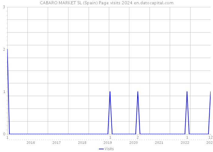 CABARO MARKET SL (Spain) Page visits 2024 