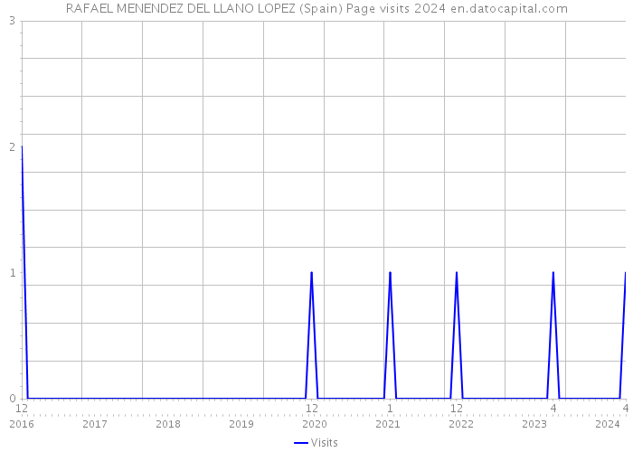 RAFAEL MENENDEZ DEL LLANO LOPEZ (Spain) Page visits 2024 
