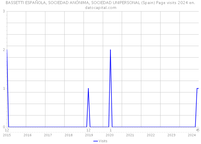 BASSETTI ESPAÑOLA, SOCIEDAD ANÓNIMA, SOCIEDAD UNIPERSONAL (Spain) Page visits 2024 