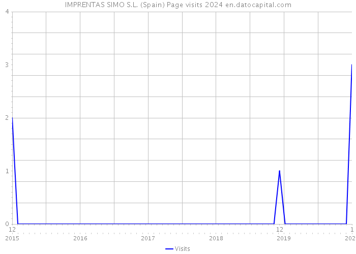 IMPRENTAS SIMO S.L. (Spain) Page visits 2024 