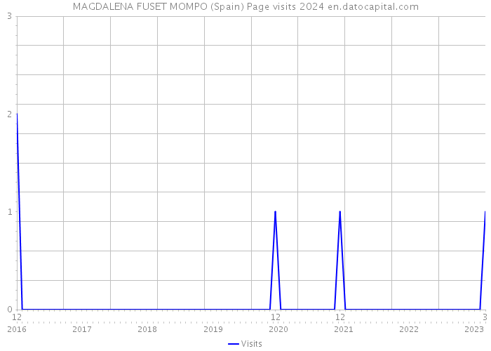 MAGDALENA FUSET MOMPO (Spain) Page visits 2024 