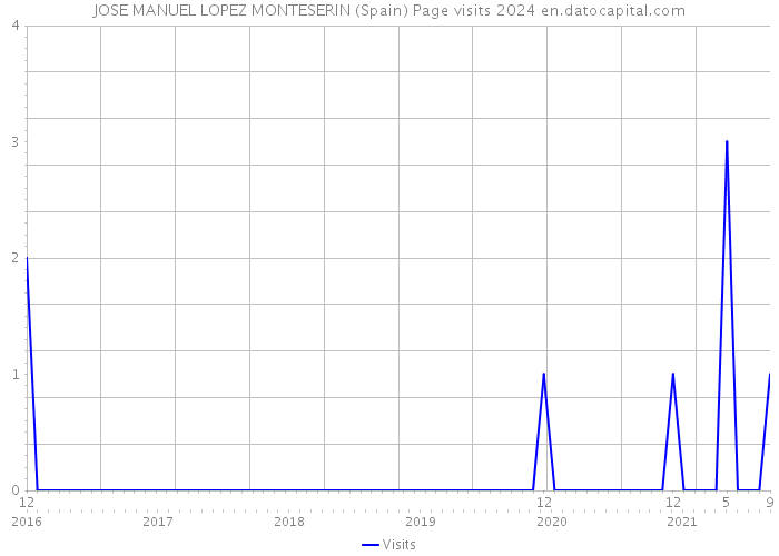 JOSE MANUEL LOPEZ MONTESERIN (Spain) Page visits 2024 