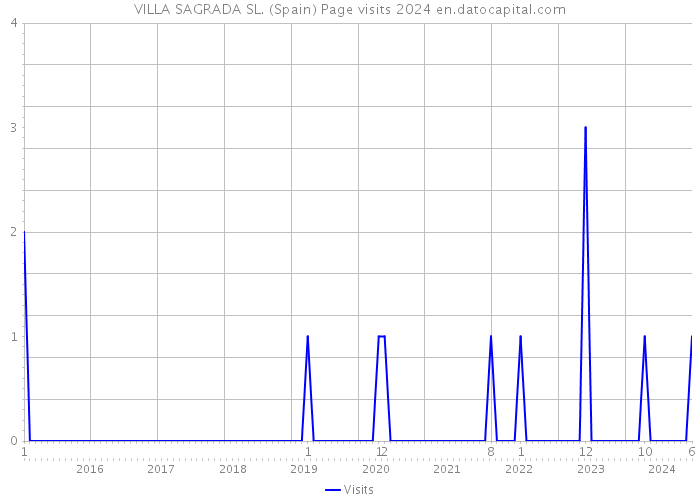 VILLA SAGRADA SL. (Spain) Page visits 2024 