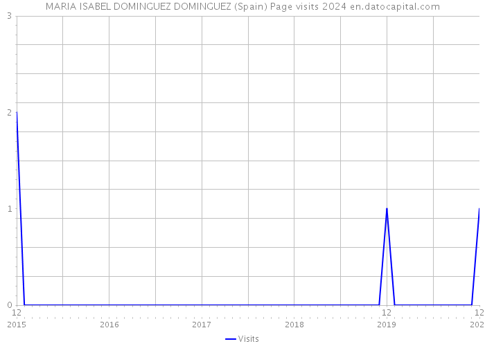 MARIA ISABEL DOMINGUEZ DOMINGUEZ (Spain) Page visits 2024 