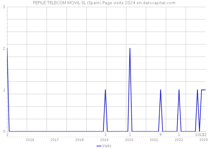 PEPILE TELECOM MOVIL SL (Spain) Page visits 2024 