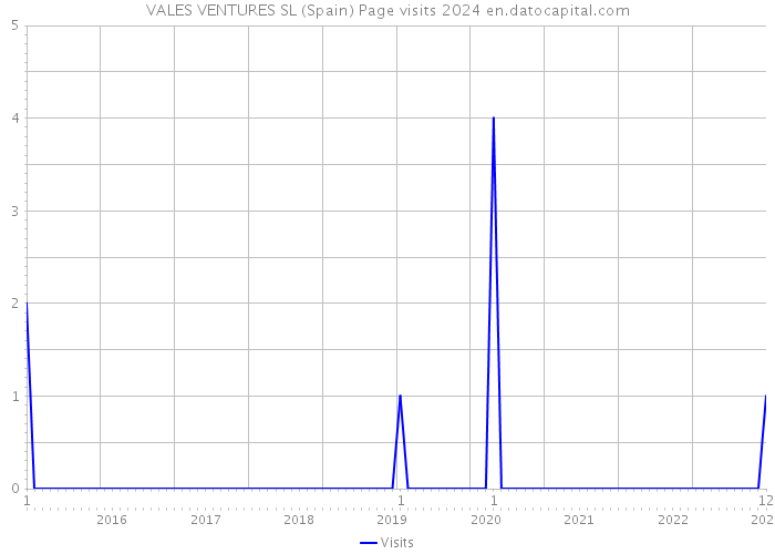 VALES VENTURES SL (Spain) Page visits 2024 
