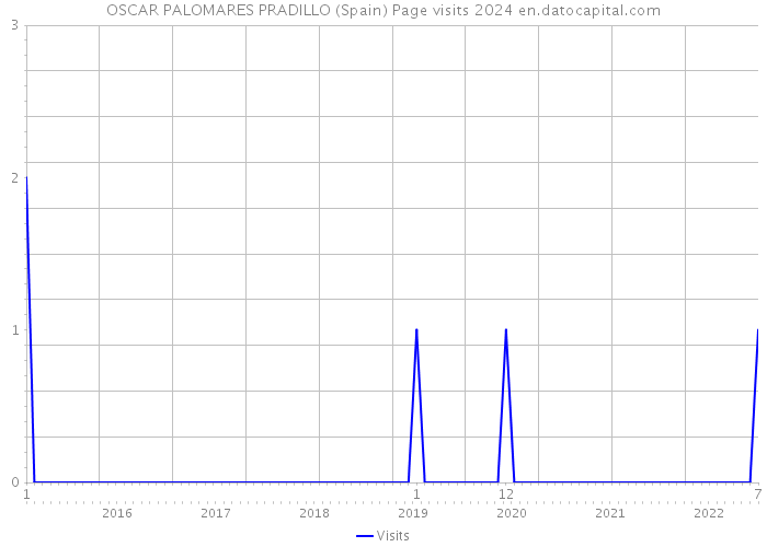 OSCAR PALOMARES PRADILLO (Spain) Page visits 2024 