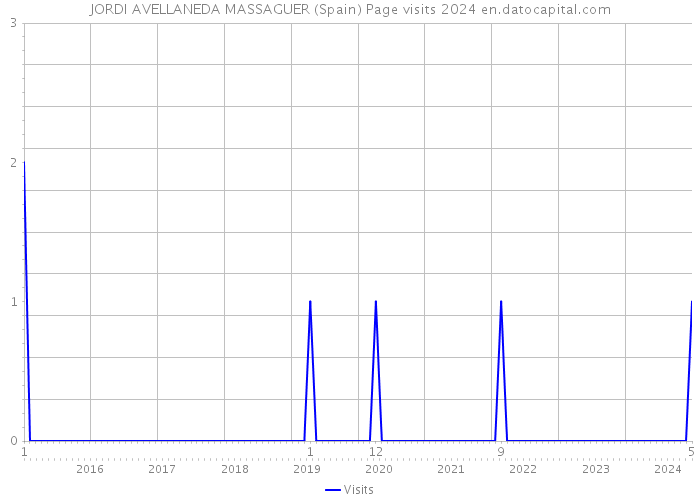 JORDI AVELLANEDA MASSAGUER (Spain) Page visits 2024 