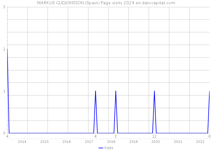 MARKUS GUDJONSSON (Spain) Page visits 2024 