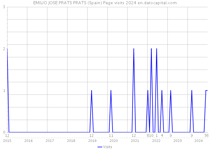 EMILIO JOSE PRATS PRATS (Spain) Page visits 2024 