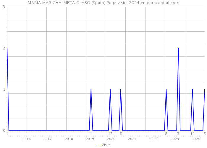 MARIA MAR CHALMETA OLASO (Spain) Page visits 2024 