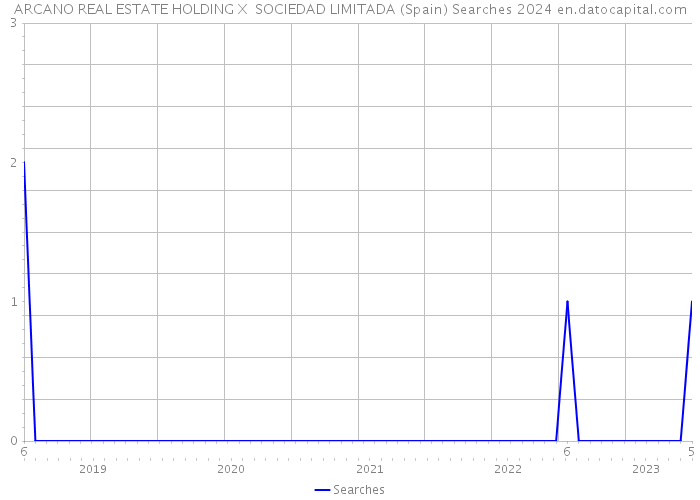 ARCANO REAL ESTATE HOLDING X SOCIEDAD LIMITADA (Spain) Searches 2024 