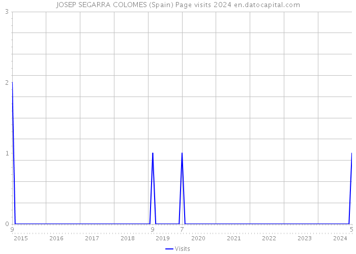 JOSEP SEGARRA COLOMES (Spain) Page visits 2024 