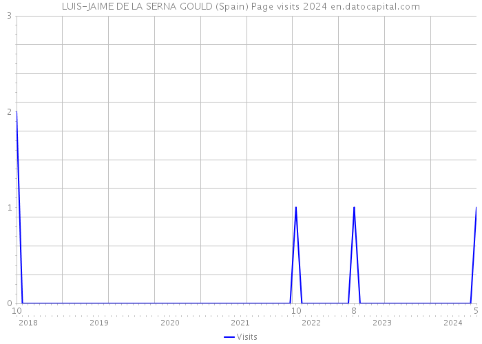 LUIS-JAIME DE LA SERNA GOULD (Spain) Page visits 2024 