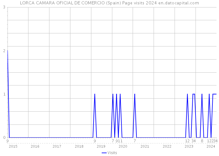 LORCA CAMARA OFICIAL DE COMERCIO (Spain) Page visits 2024 