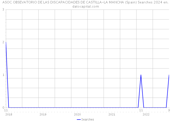 ASOC OBSEVATORIO DE LAS DISCAPACIDADES DE CASTILLA-LA MANCHA (Spain) Searches 2024 