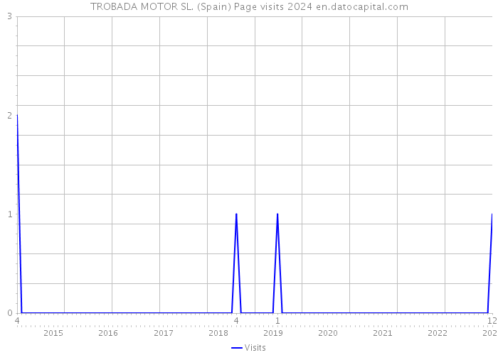 TROBADA MOTOR SL. (Spain) Page visits 2024 