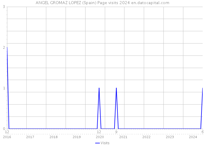 ANGEL GROMAZ LOPEZ (Spain) Page visits 2024 