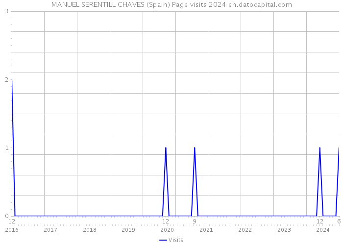 MANUEL SERENTILL CHAVES (Spain) Page visits 2024 