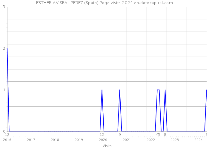 ESTHER AVISBAL PEREZ (Spain) Page visits 2024 