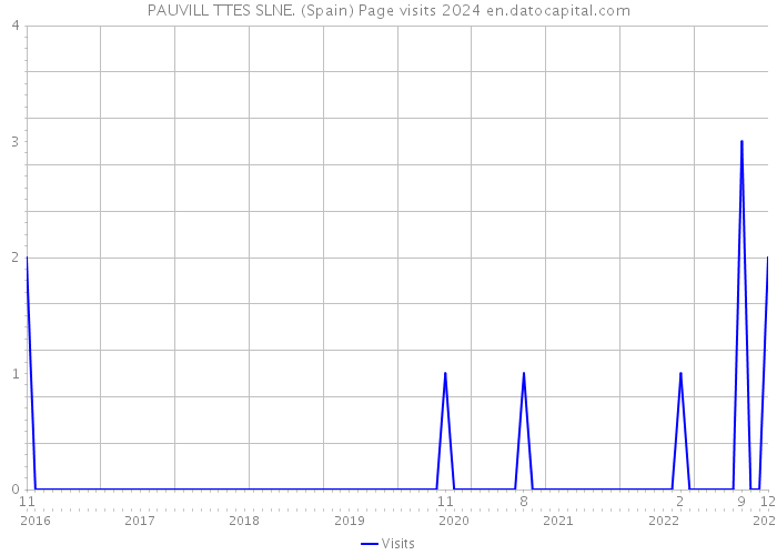 PAUVILL TTES SLNE. (Spain) Page visits 2024 