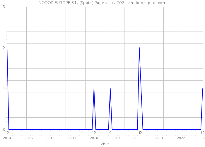 NODOS EUROPE S.L. (Spain) Page visits 2024 