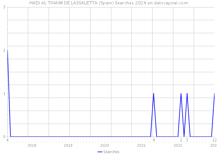 HADI AL TINAWI DE LASSALETTA (Spain) Searches 2024 