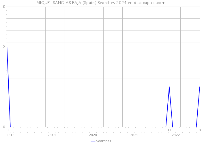 MIQUEL SANGLAS FAJA (Spain) Searches 2024 