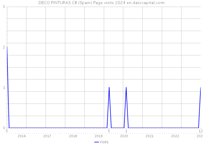 DECO PINTURAS CB (Spain) Page visits 2024 