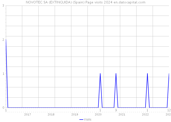 NOVOTEC SA (EXTINGUIDA) (Spain) Page visits 2024 