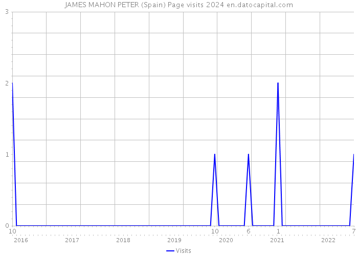 JAMES MAHON PETER (Spain) Page visits 2024 