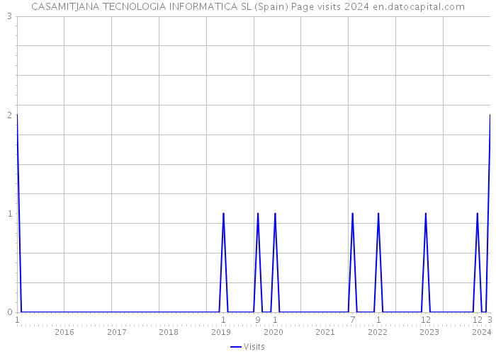 CASAMITJANA TECNOLOGIA INFORMATICA SL (Spain) Page visits 2024 