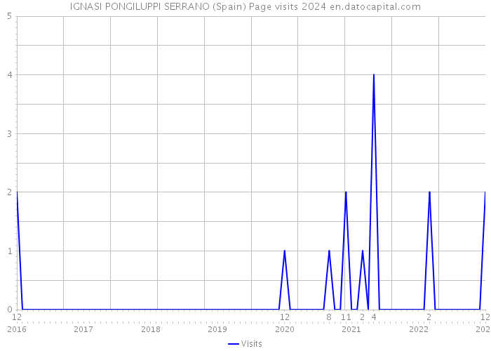 IGNASI PONGILUPPI SERRANO (Spain) Page visits 2024 