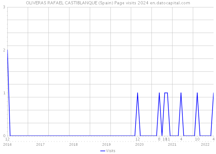 OLIVERAS RAFAEL CASTIBLANQUE (Spain) Page visits 2024 