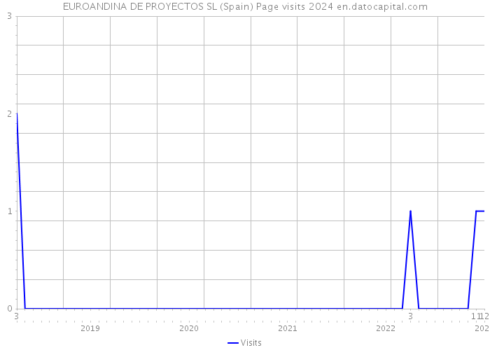 EUROANDINA DE PROYECTOS SL (Spain) Page visits 2024 