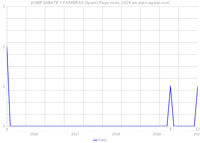 JOSEP SABATE Y FARRERAS (Spain) Page visits 2024 